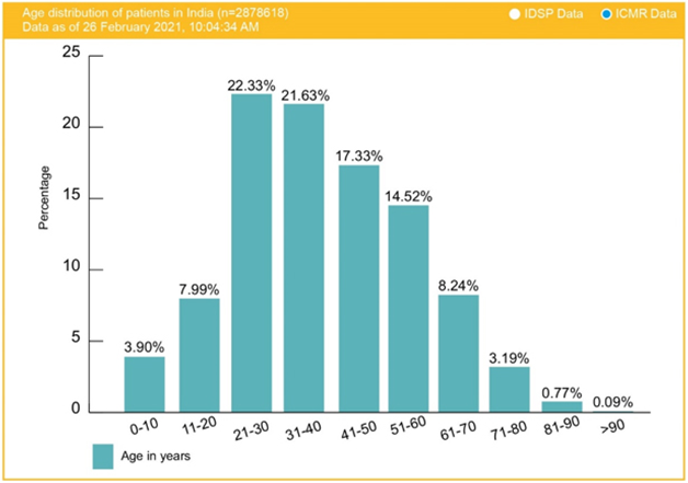 Age distribution of COVID-19 patients in India