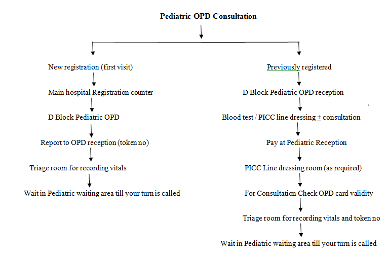 Pediatric OPD Consultation flow 1