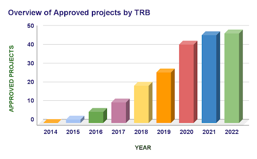 Approved Projects