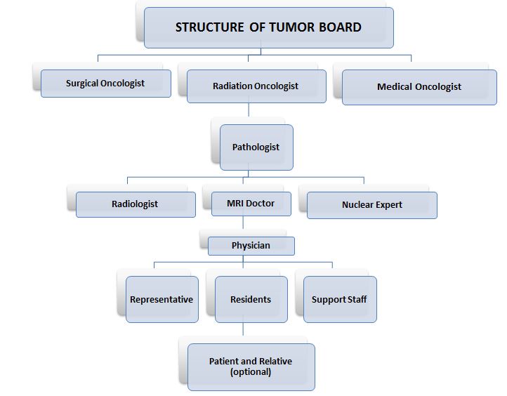 Struture of Tumour-Board-Flow-Chart