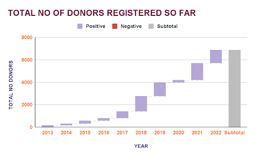 Total donors registered