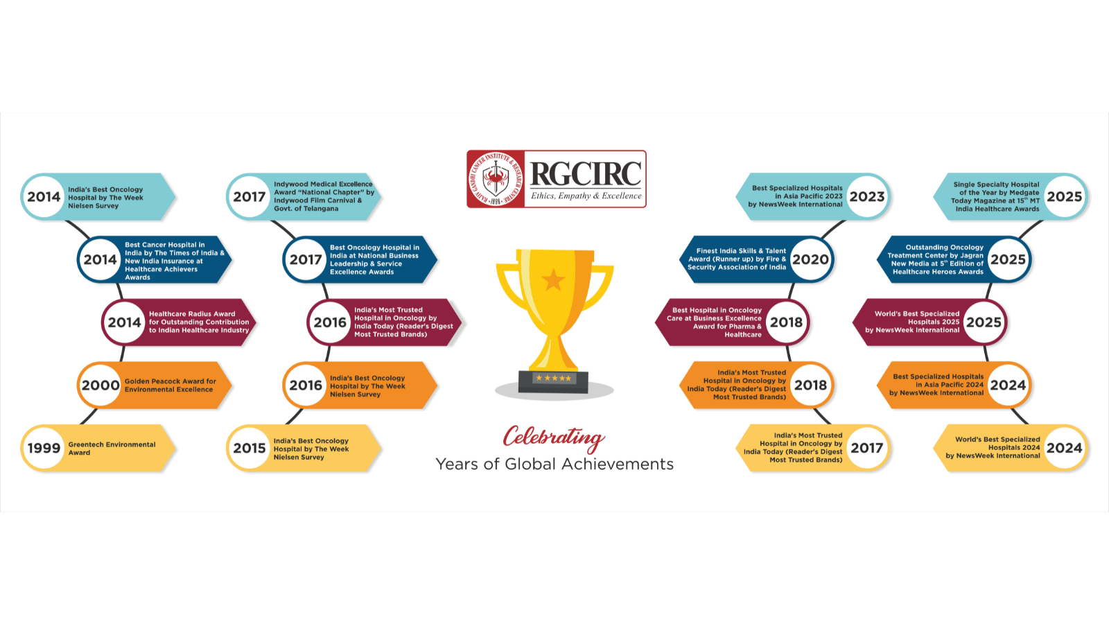 Recognized Excellence in Oncology